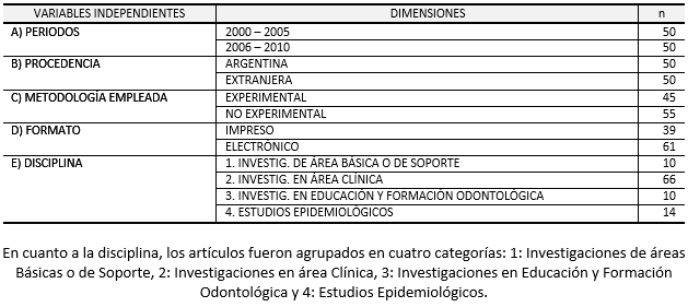 TABLA I DISTRIBUCIÓN DE LA MUESTRA - VARIABLES INDEPENDIENTES