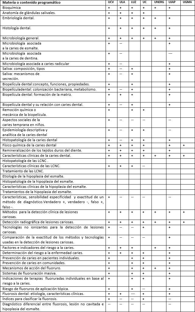 CUADRO 1 MATERIAS Y CONTENIDOS PROGRAMÁTICOS RELACIONADOS CON LA ENSEÑANZA DE CARIOLOGÍA.
