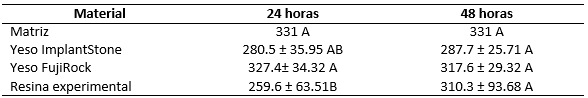 Tabla No II Comparación de los promedios (µm) y desvío padrón de la desadaptación horizontal en todos los materiales estudiados (2 - way ANOVA, Bonferroni p?0.05).