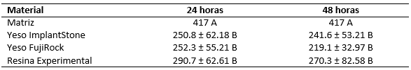 Tabla III Comparación de los promedios (µm) y desvío padrón de la desadaptación vertical en todos los materiales estudiados (2 - way ANOVA, Bonferroni p? 0.05).