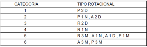 Figura 5 Categoría auxológica de crecimiento y su correspondencia con el grupo rotacional Tomado de Guercio 19