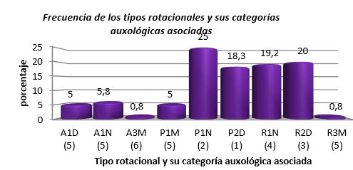 Gráfico 1 Frecuencia de tipos rotacionales y sus categorías auxológicas asociadas