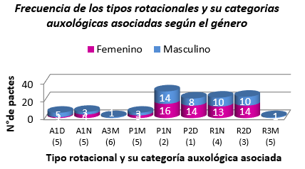 Gráfico 2 Frecuencia de tipos rotacionales y su categorías auxológicas asociadas por género