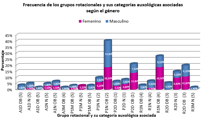 Gráfico 3 Frecuencia de grupos rotacionales y categorías auxológicas asociadas según el género