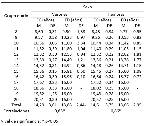 Tabla I Medias (M) y desviación estándar (DE) de la edad cronológica (EC) y la edad dentaria (ED) por grupo etario, para ambos sexos.