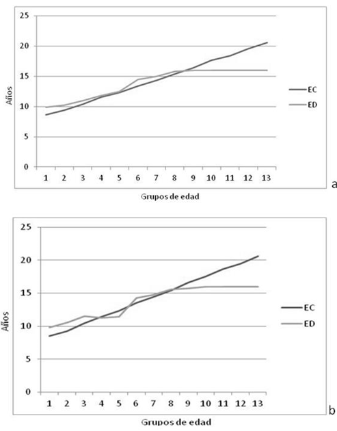 Figura 1 Comparación entre la media de la edad cronológica (EC) y la media de la edad dentaria (ED) estimada por el método de Demirjian y cols. - (a) varones, (b). hembras.