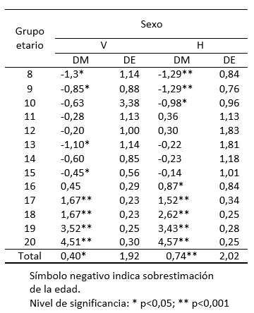 Tabla II Diferencias de medias (DM) en años y desviación estándar (DE) entre la edad cronológica y la edad dentaria por grupo etario, para ambos sexos.