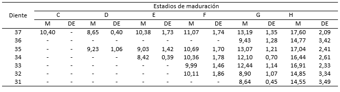 Tabla III Medias (M) en años y desviación estándar (DE) de la edad cronológica en las que se observan los estadios de maduración según Demirjian y cols., en los dientes permanentes del cuadrante inferior izquierdo, varones.