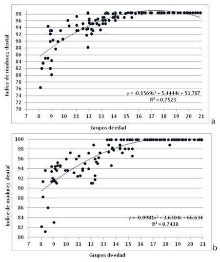 Figura 2 Gráfico de dispersión entre el índice de madurez dentaria y la edad cronológica. - (a) varones, (b) hembras.