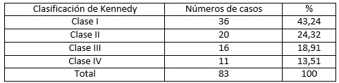 Tabla Nº 1 Distribución porcentual de los arcos parcialmente edéntulos superiores (Clasificación de Kennedy) de los casos que se envían al laboratorio. Caracas, Venezuela en el periodo Mayo 2011-Enero