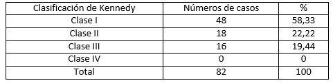 Tabla Nº 2 Distribución porcentual de los arcos parcialmente edéntulos inferiores (Clasificación de Kennedy) de los casos que se envían al laboratorio. Caracas, Venezuela en el periodo Mayo 2011-Enero 2012