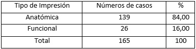 Tabla Nº 3 Distribución porcentual del tipo de impresión que es enviada al laboratorio. Caracas, Venezuela en el periodo Mayo 2011-Enero 2012