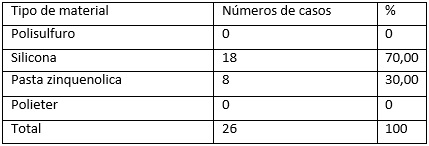 Tabla Nº 5 Distribución porcentual del material utilizado para la toma de impresión funcional. Caracas, Venezuela en el periodo Mayo 2011-Enero 2012.