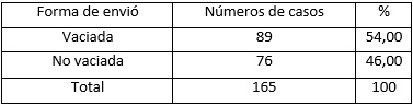 Tabla Nº 6 Distribución porcentual de la forma de envió de la impresión al laboratorio. Caracas, Venezuela en el periodo Mayo 2011-Enero 2012.