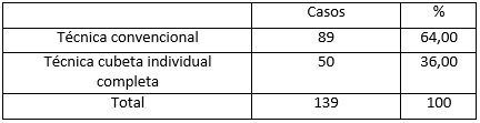Tabla Nº 7 Distribución porcentual de número de casos que utilizan la técnica de cubeta individual completa como impresión anatómica. Caracas, Venezuela en el periodo Mayo 2011-Enero 2012.