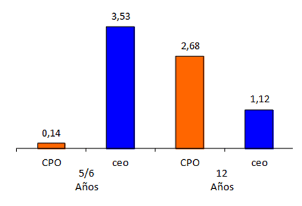 Gráfico 11 CPO y ceo a los 5/6 y 12 Años
