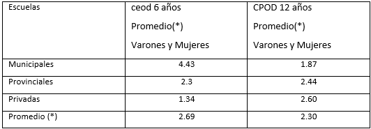 Tabla IV Valores de ceod a los 6 años y CPO-D a los 12 años en 1992