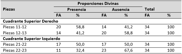 Tabla No I Distribución de frecuencias de las proporciones divinas en los estudiantes de quinto año de la Facultad de Odontología de la Universidad de Carabobo.