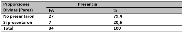 Tabla No II Distribución de frecuencias del número de proporciones divinas identificadas en los estudiantes de quinto año de la Facultad de Odontología de la Universidad de Carabobo.