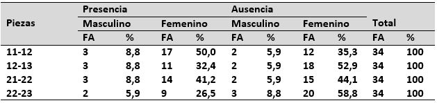 Tabla No III Distribución de frecuencias de las proporciones divinas distribuidas por sexo de los estudiantes de quinto año de la Facultad de Odontología de la Universidad de Carabobo