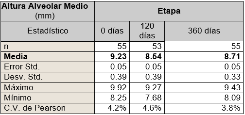 Tabla I Estadísticos descriptivos según zonas y etapas.