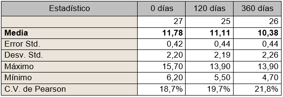 Tabla II Estadísticos descriptivos según zonas y etapas.
