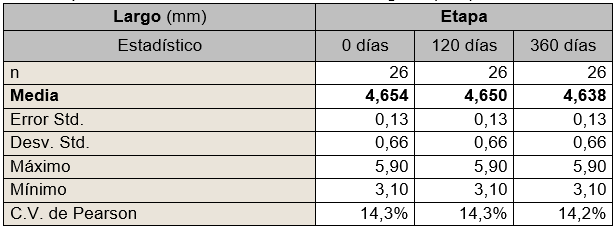 Tabla III Estadísticos descriptivos según zonas y etapas