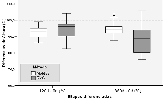Gráfico 3 Diagrama de cajas. Diferencia porcentual de altura según Método y Etapa.