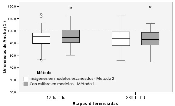 Gráfico 4 Diagrama de cajas. Diferencia porcentual de ancho según Método y Etapa.