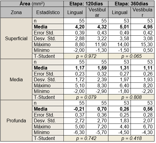 Tabla IV Estadísticos descriptivos según zonas y etapas