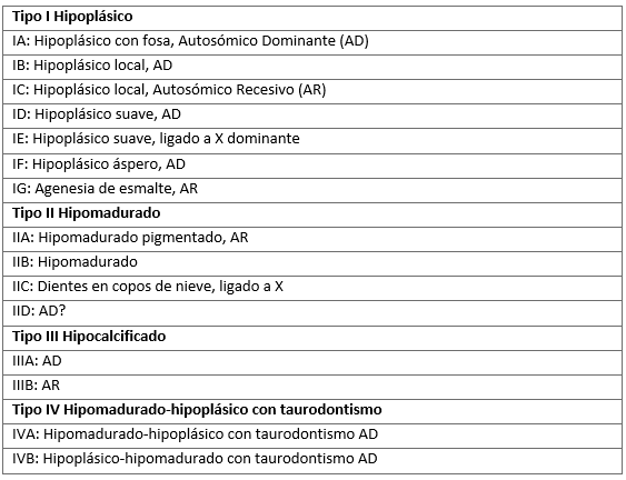 CLASIFICACIÓN DE AMELOGÉNESIS IMPERFECTA PROPUESTA POR WITKOP-19883