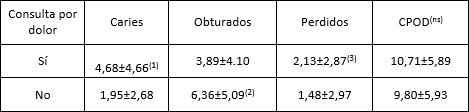 Tabla IX Promedios (span style="text-decoration: overline">x ± DS) de dientes con caries, obturaciones, perdidos e índice CPOD relacionados con la consulta por dolor en una población de adultos (n= 183) de la ciudad de La Rioja