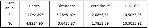 Tabla X Promedios (x ± DS) de dientes con caries, obturaciones, perdidos e índice CPOD relacionados con la visita anual al odontólogo en una población de adultos (n=183) de la ciudad de La Rioja