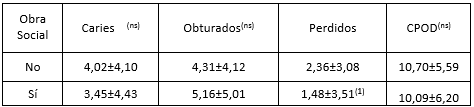 Tabla XI Promedios de dientes con caries, obturados y perdidos relacionados con la afiliación a alguna obra social en una población de adultos (n=183) de la ciudad de La Rioja