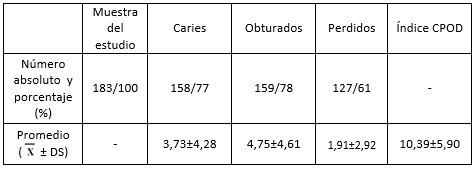 Tabla I Número absoluto y promedios (x ± DS) de dientes con caries, obturaciones, perdidos e índice CPOD en una población de adultos (n=183) de la ciudad de La Rioja