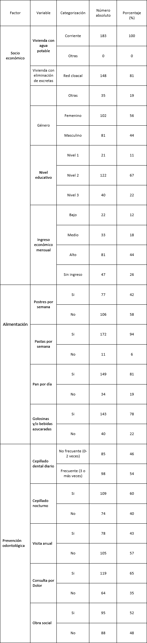 Tabla II Número absoluto y porcentaje de los factores socioeconómicos, de alimentación y preventivos odontológicos en una población de adultos (n=183) de la ciudad de La Rioja