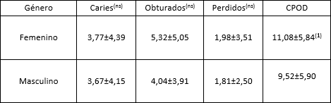 Tabla III Promedio de dientes con caries, obturaciones y perdidos según el género en la población de adultos (n=183) de la ciudad de La Rioja