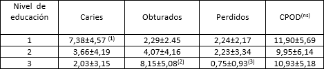 Tabla IV Promedios de dientes con caries, obturaciones, perdidos e índice CPOD relacionados con los niveles de educación en una población de adultos (n= 183) de la ciudad de La Rioja