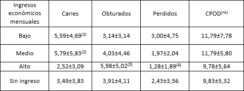 Tabla V Promedios ( ± DS) de dientes con caries, obturaciones, perdidos e índice CPOD relacionados con los niveles de ingreso económico mensual en una población de adultos (n=183) de la ciudad de La Rioja