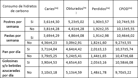 Tabla VI Promedios (x ±DS) de dientes con caries, obturaciones, perdidos e índice CPOD relacionados con el consumo de hidratos de carbono en una población de adultos (n=183) de la ciudad de La Rioja.