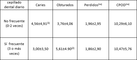 Tabla VII Promedios (x ± DS) de dientes con caries, obturaciones, perdidos e índice CPOD relacionados con el cepillado dental diario: frecuencia, en una población de adultos (n=183) de la ciudad de La Rioja