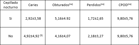 Tabla VIII Promedios (x ± DS) de dientes con caries, obturaciones, perdidos e índice CPOD relacionados con el cepillado dental nocturno en una población de adultos (n=183) de la ciudad de La Rioja