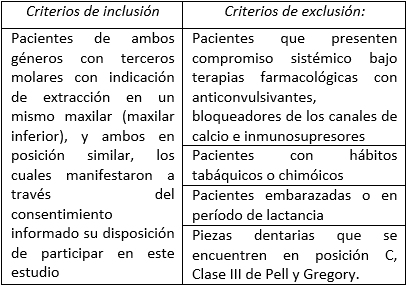Tabla I Criterios de inclusión y exclusión del estudio