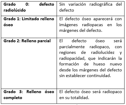 Tabla II Clasificación del grado de regeneración ósea en la observación radiográfica:
