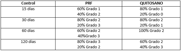 Tabla III Niveles de Regeneración de los biomateriales.