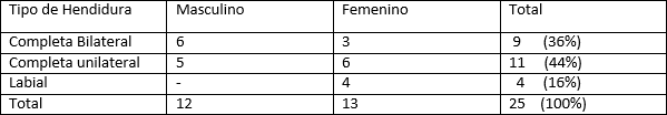 Tabla No 3 Distribución de acuerdo a la clasificación según genero y tipo de Hendidura