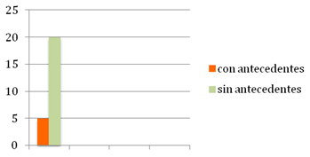 Gráfico No 1 Distribución de acuerdo a la referencia de otro miembro de la familia Afectado por HLP