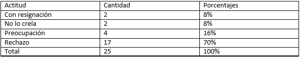 Tabla No 4 Distribución de acuerdo a la actitud de la madre al momento del nacimiento