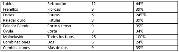 Tabla No 5 Distribución de acuerdo a las secuelas post-quirúrgicas presentes en el grupo de estudio
