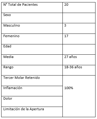 Tabla No I Características del grupo de pacientes estudiados con pericoronaritis.